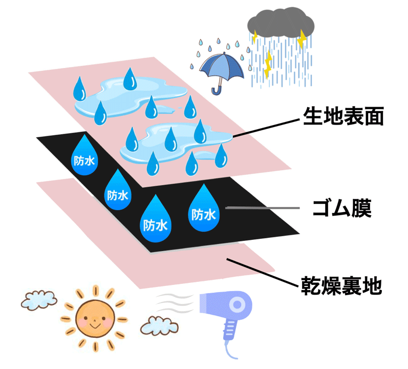防水布はゴム膜で水を防ぐ