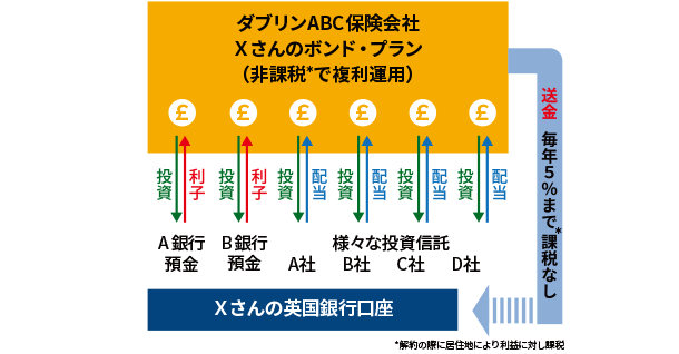 オフショア・ポンドの仕組み