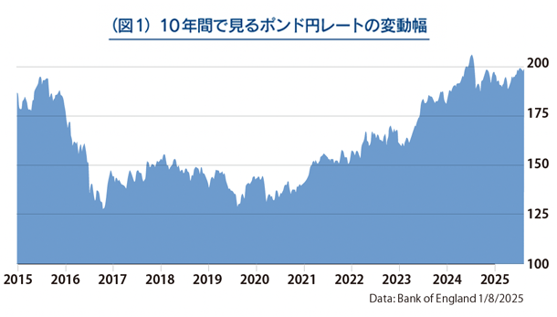 10年間で見るポンド円レートの変動幅