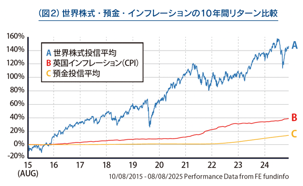 世界株式・預金・インフレーションの10年間リターン比較