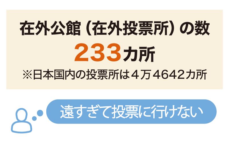 在外公館（在外投票所）の数233カ所 ※日本国内の投票所は4万4642カ所