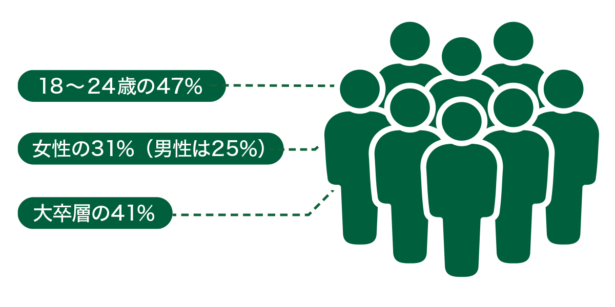 緑の党の支持層