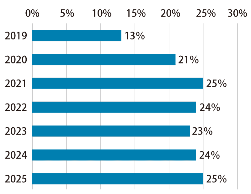 ドイツ在宅勤務者の割合