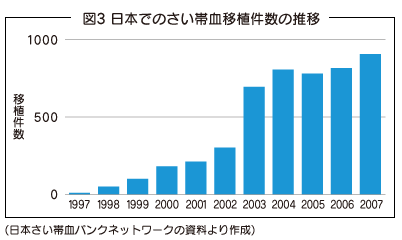 図3　日本でのさい帯血移植件数の推移
