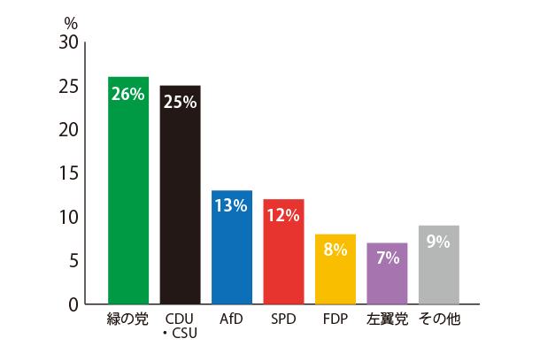 政党支持率調査（2019年6月6日発表）