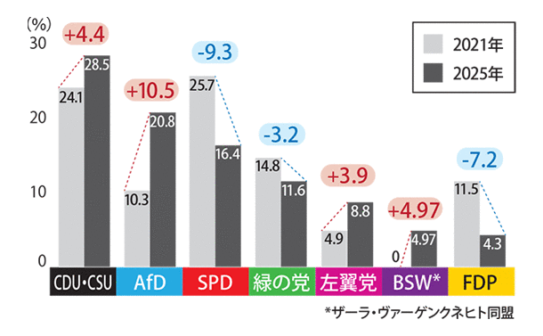 主な政党の得票率の推移