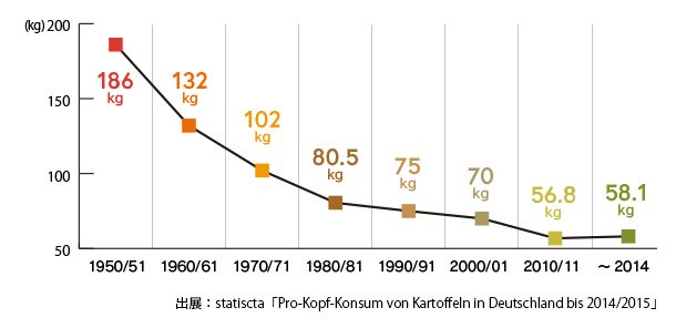 ドイツの一人当たりの年間じゃがいも消費量の推移