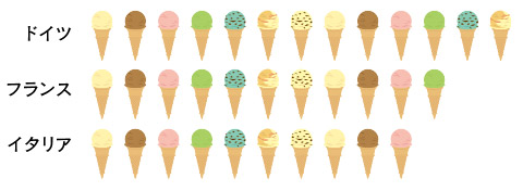 アイスクリームの生産量がEUナンバー1