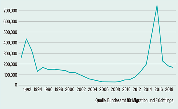 ドイツにおける庇護申請者数（1991～2019年）