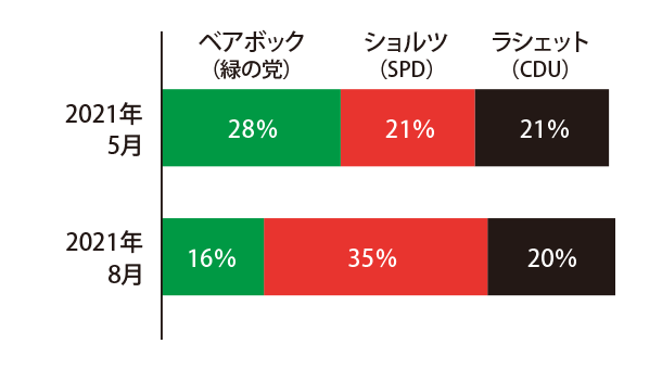 主要政党の首相候補の支持率の変化