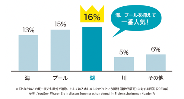 ドイツ人にとって身近な泳ぎ場