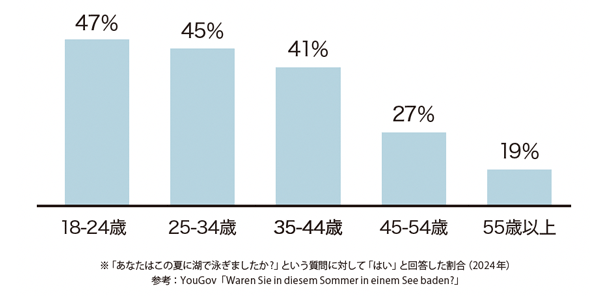 湖が好きな年齢層