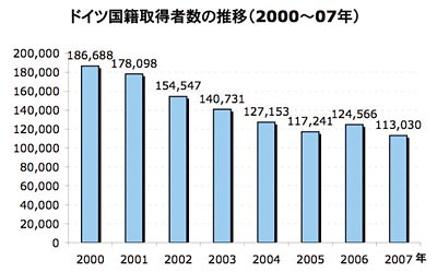 ドイツ国籍取得者数の推移