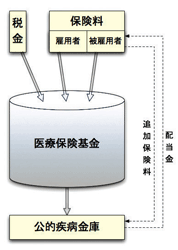 医療保険基金のしくみ